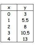 Find the slope of the line represented by the table of values.-example-1