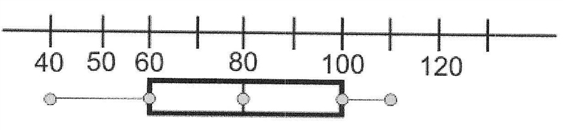 According to the box-and-whisker plot shown below, what are the following: 6) The-example-1