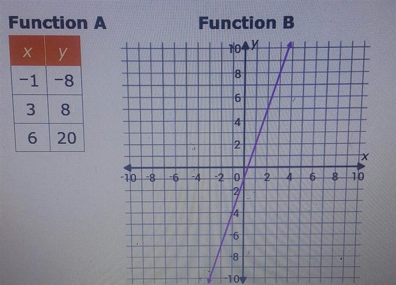 Which statement is true? 1: The slope of Function A is greater than the slope of function-example-1