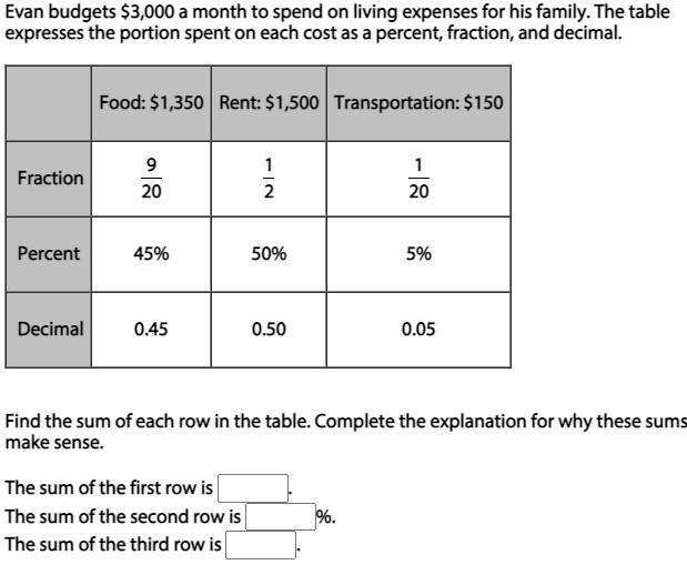 Evan budgets $3,000 a month to spend on living expenses for his family. The table-example-1