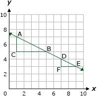 The slope of the line formed between point D and point E on the graph is -1/2. What-example-1