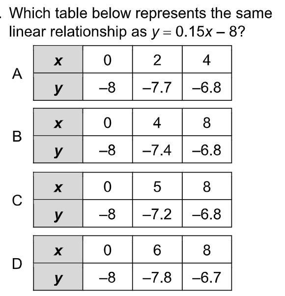 Which table below represents the same linear relationship as y = 0.15x - 8?-example-1