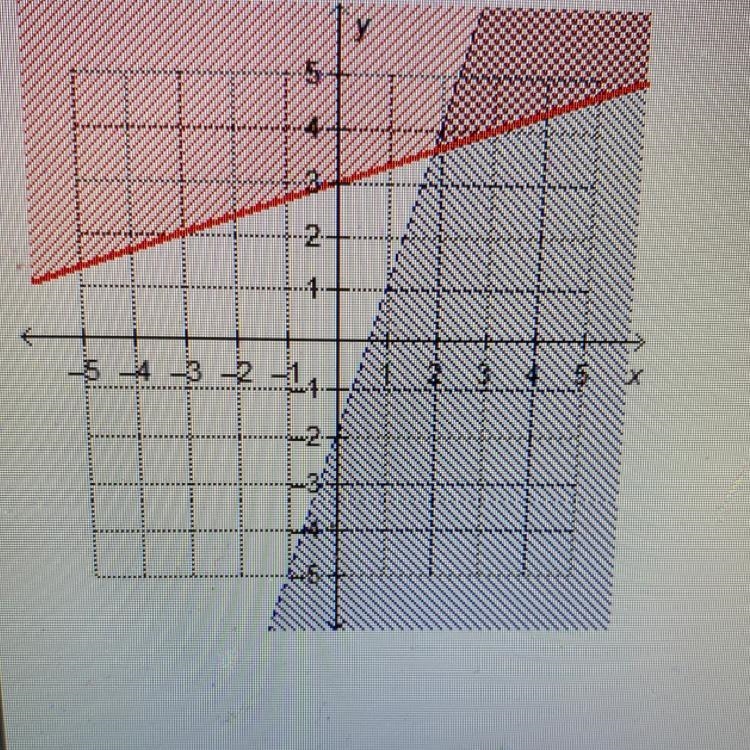 Which system of linear inequalities is represented by the graph? yx +3 and 3x -y&gt-example-1