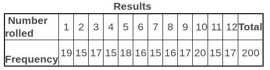 A​ 12-sided solid has faces numbered 1 to 12. The table shows the results of rolling-example-1