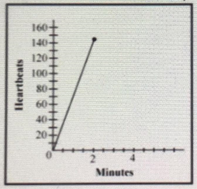 According to the graph above, what is the unit rate of a human’s heartbeat per minute-example-1