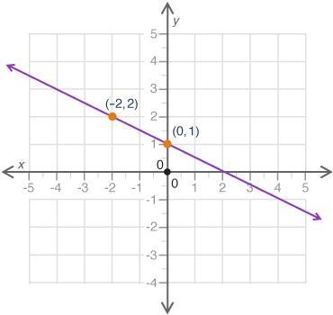 What is the slope of the line shown in the graph? A coordinate plane is shown with-example-1