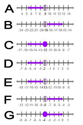 Match each of the following inequalities to a graph below. questions: 1. x < -2 (x-example-1