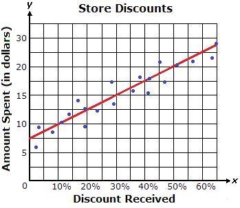 The graph below shows a line of best fit for data collected on the amount customers-example-1