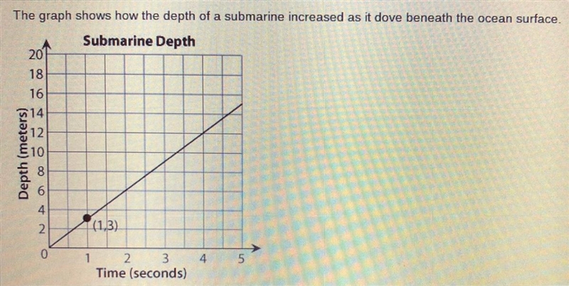 What can be concluded from the information on the graph? A The submarine's depth increased-example-1