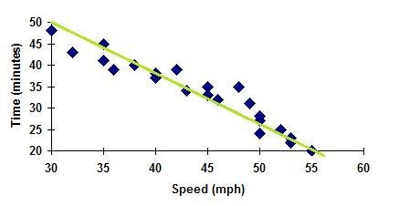 The graph below shows data that was collected from a person's commute to work over-example-1