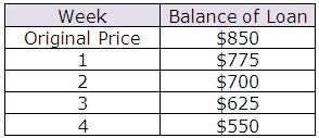 Jim borrowed $850 to purchase a stereo system for his car. He has been making payments-example-1