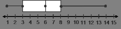 Use the box plot to complete the sentences The median of the set is the lower quartile-example-1