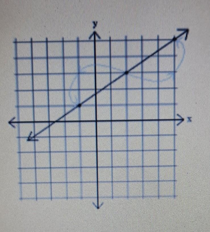 What is the slope of this line?​-example-1