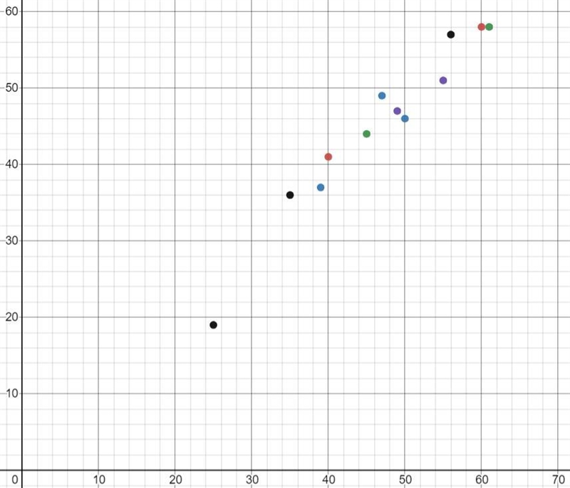 Write the equation of the line of best fit using the slope-intercept formula y=mx-example-1