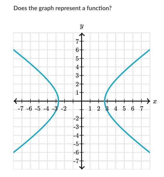 Does the graph represent a function? A. Yes B. No-example-1