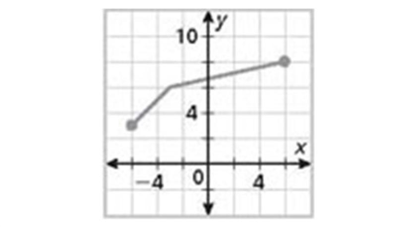 Is this a function? explain-example-1