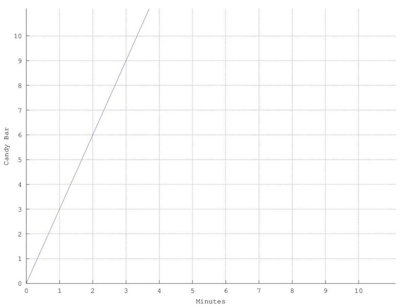 Angel participated in a local candy bar-eating contest. The graph below shows the-example-1