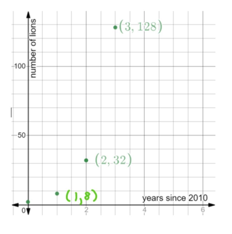 The graph shows information about the lion population at a safari park. Lions were-example-1