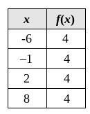 Identify the function table for the function f(x) = 4x + 4-example-1