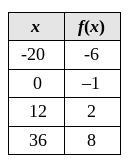 Identify the function table for the function f(x) = 4x + 4-example-2