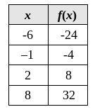 Identify the function table for the function f(x) = 4x + 4-example-3