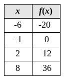 Identify the function table for the function f(x) = 4x + 4-example-4