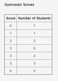 Zahara asked the students of her class their gymnastic scores and recorded the scores-example-1