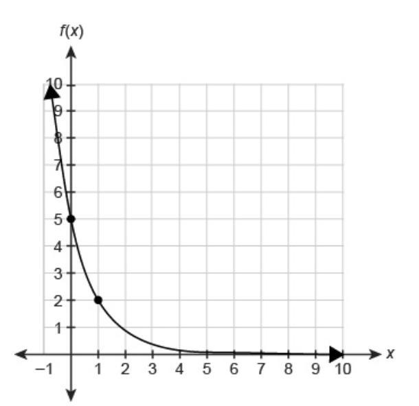 Which function equation is represented by the graph? ​f(x)=5(3/5)^x​ f(x)=5(2/5)^x-example-1