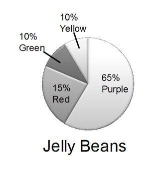 A jar at the county fair is filled with jelly beans. If the jar has a total of 980 jelly-example-1