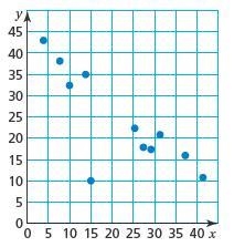 Is this positive correlation , negative correlation or no correlation?-example-1