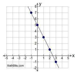 Write the rule for the function. Unit 4 Linear Function CD Group of answer choices-example-1