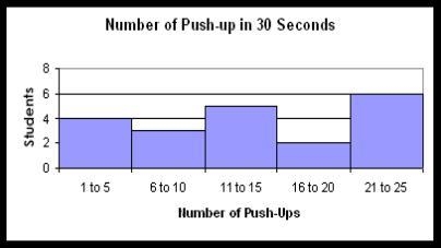 Mr. Franklin recorded the number of push-ups his students completed in thirty seconds-example-1