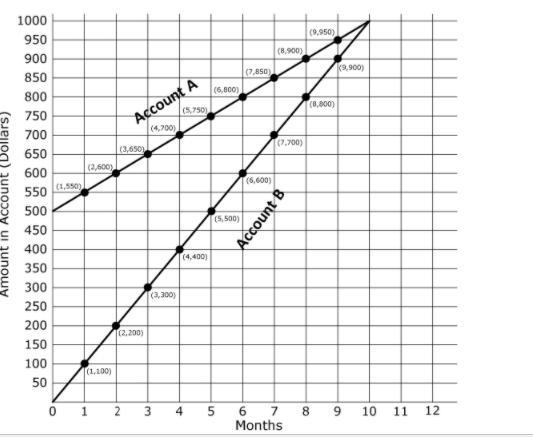 The graphs show the amounts in two different bank accounts over several months. Explain-example-1