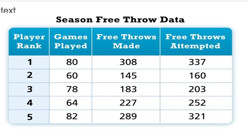 If Player 5 continues to make free throws at the same rate, how many free throws would-example-1