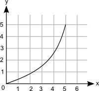 Which graph best represents a decreasing function? answer choices-example-1