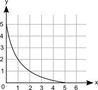 Which graph best represents a decreasing function? answer choices-example-3