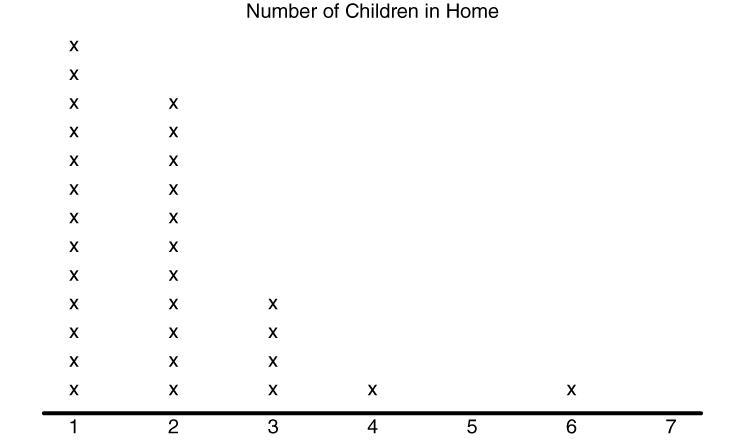 The following dot plot represents a random sample of elementary students and the number-example-1