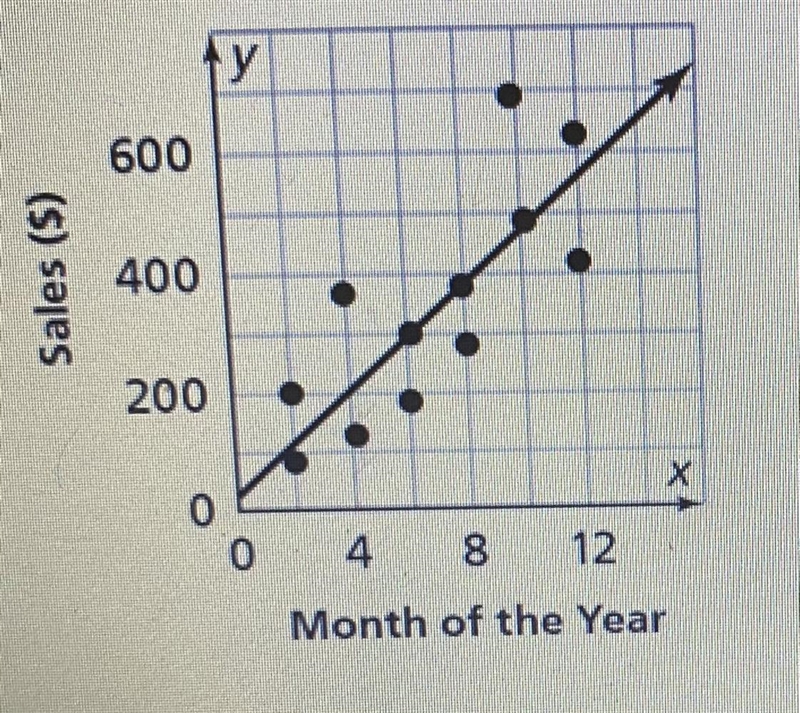 Which best describes the linear association shown in the scatter plot? 1. [Choice-example-1