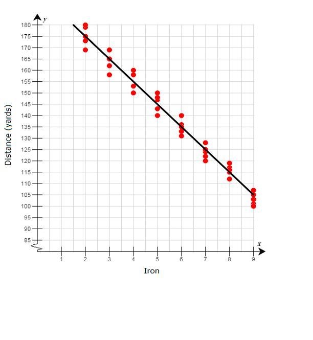 Laura went to a golf shop that has a golf simulator. The simulator estimates the distance-example-1