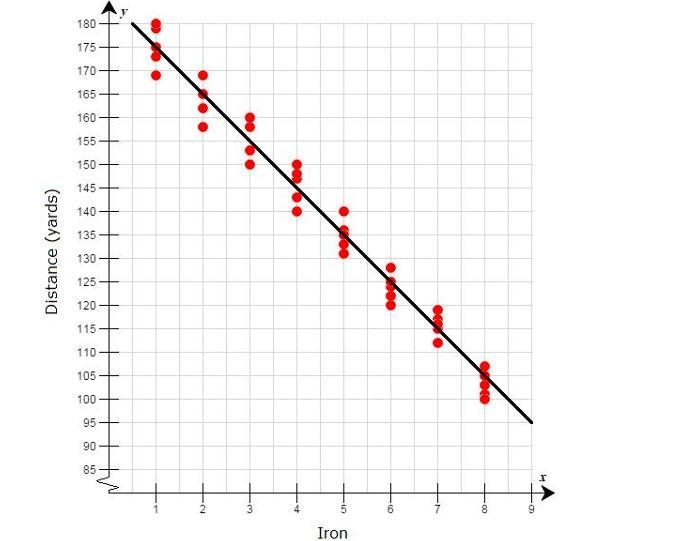 Laura went to a golf shop that has a golf simulator. The simulator estimates the distance-example-2