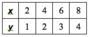 Does this table represent a proportional relationship?-example-1