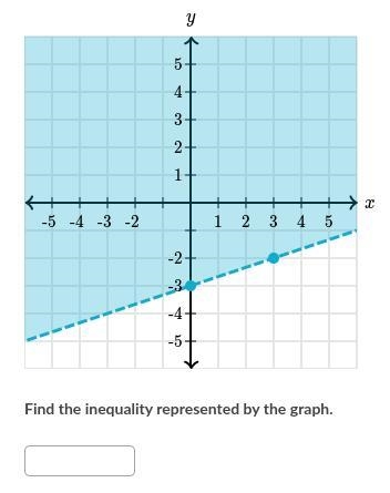 Find the inequality represented by the graph.-example-1