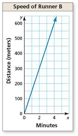 The distance y (in meters) that runner A travels on a track in x minutes is represented-example-1