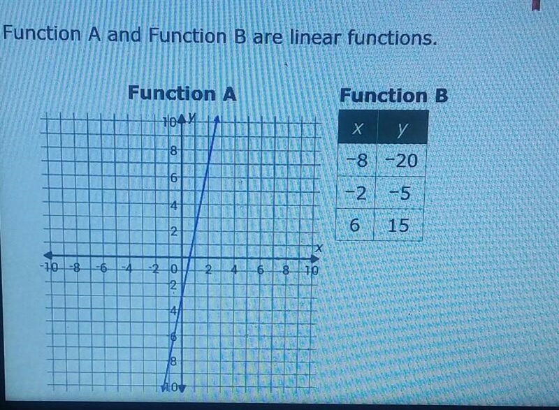 Which statement is true? 1: The y-value of function A when x=2 is greater than the-example-1