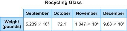 A town collects glass for recycling for four months. The weight of glass recycled-example-1