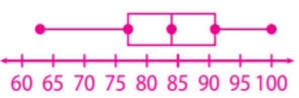 Grades on a science test are shown in the box plot below. Find the correct data that-example-1