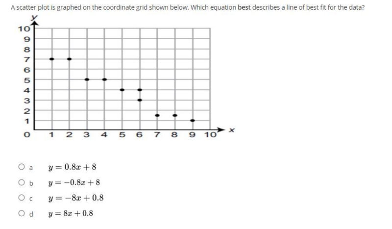 A scatter plot is graphed on the coordinate grid shown below. Which equation best-example-1