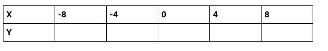 Complete the table y=1/4x-2-example-1