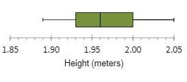 The box plot shows the highest jump for each competitor in the Women's High Jump Final-example-1