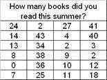 Below are the results from a survey about how many books were read this summer. To-example-1